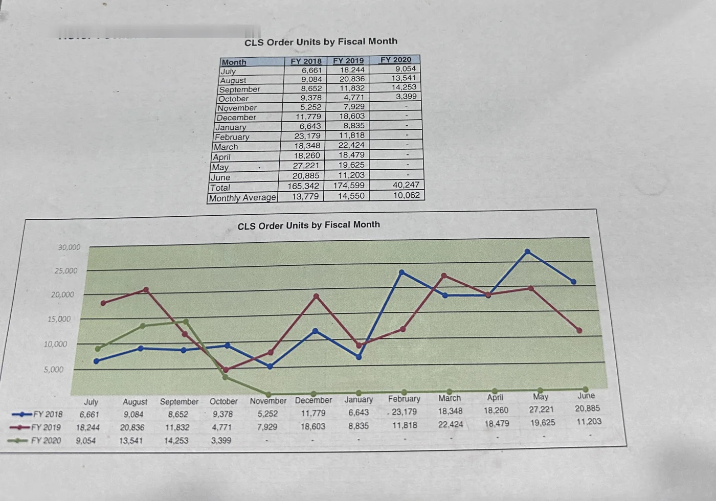 A Baker & Taylor account report titled 'CLS Order Units by Fiscal Month' for one library (name redacted), showing a table and line chart of monthly order units across FY2018, FY2019, and a partial FY2020. FY2018 totals 165,342 units (monthly average 13,779); FY2019 totals 174,599 (average 14,550); FY2020 shows only July through October. The library name and account number at the top are blurred out.